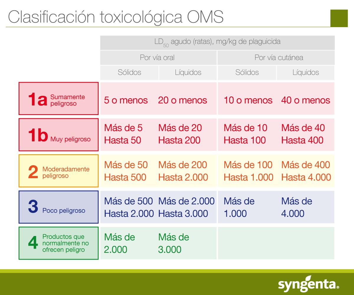 Clasificación toxicologica